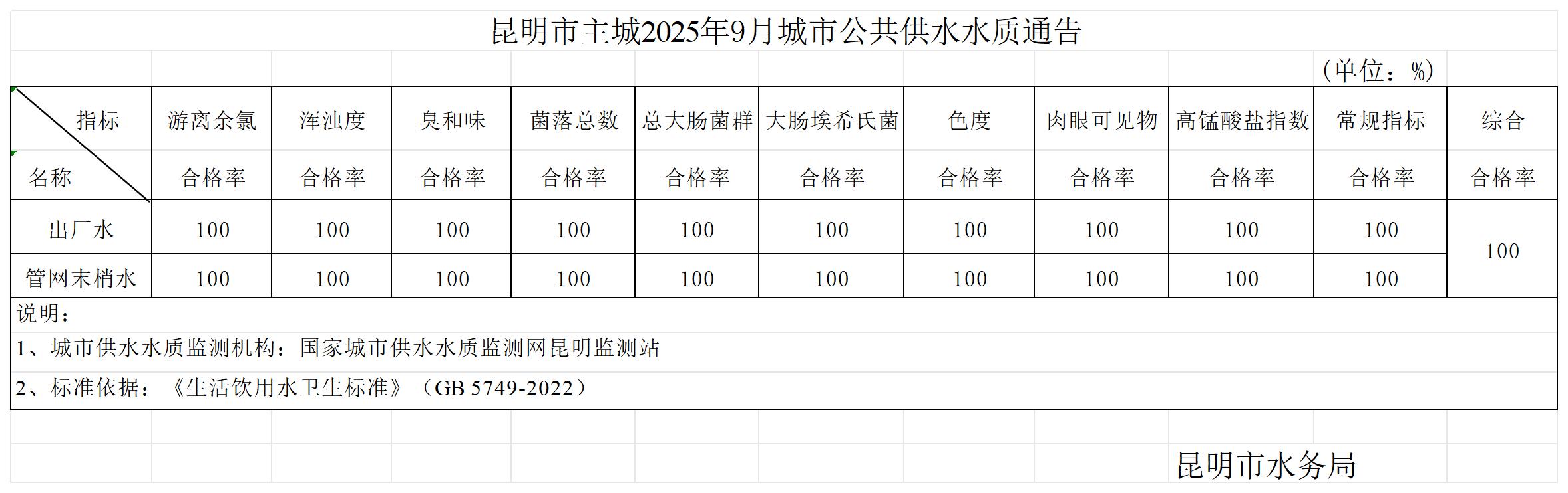 城市公共供水水质通告（2025年9月)_Sheet1